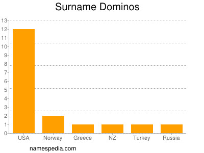 Familiennamen Dominos