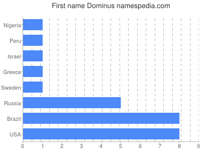 Vornamen Dominus