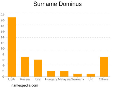 Familiennamen Dominus