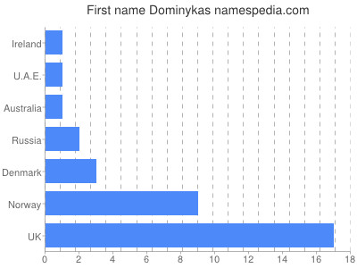 Vornamen Dominykas