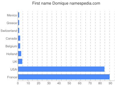 prenom Domique