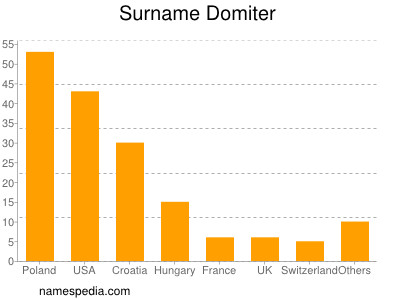 nom Domiter