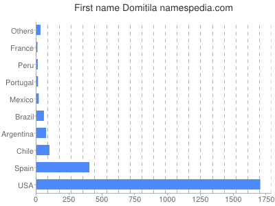 prenom Domitila