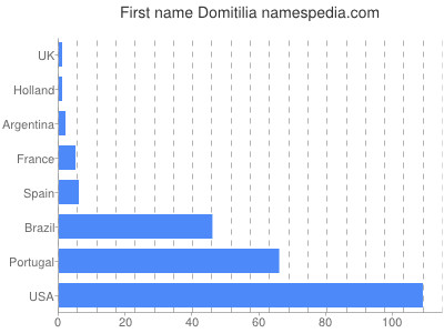 Vornamen Domitilia