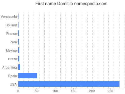 Vornamen Domitilo