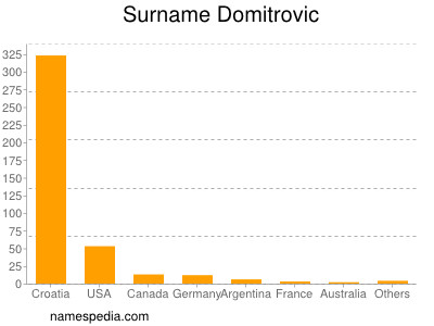 nom Domitrovic