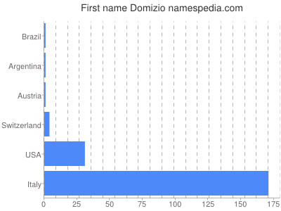 Given name Domizio