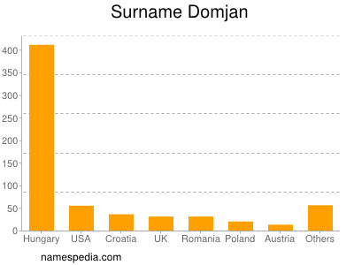Familiennamen Domjan