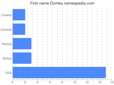 Vornamen Domka