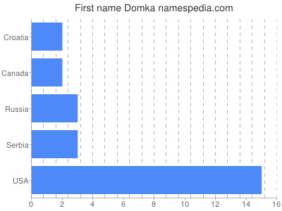 prenom Domka