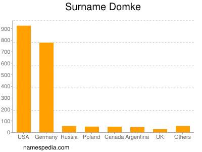 Surname Domke