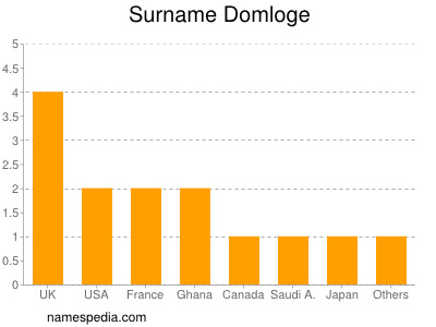 Surname Domloge