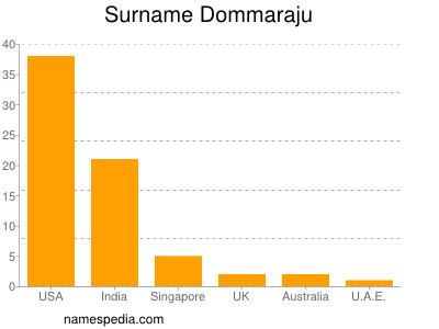 Familiennamen Dommaraju