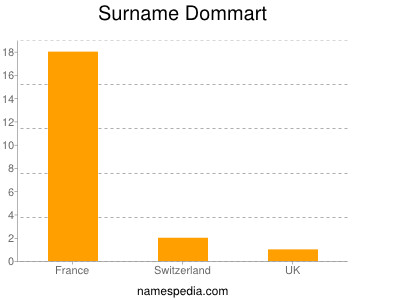 Familiennamen Dommart