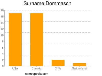Familiennamen Dommasch