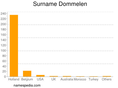 Familiennamen Dommelen