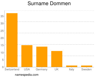 Familiennamen Dommen