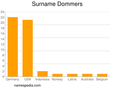 Familiennamen Dommers
