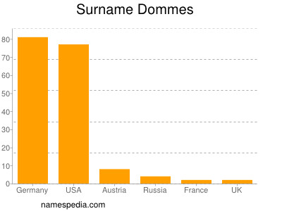 Familiennamen Dommes