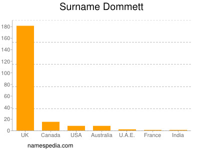 Familiennamen Dommett