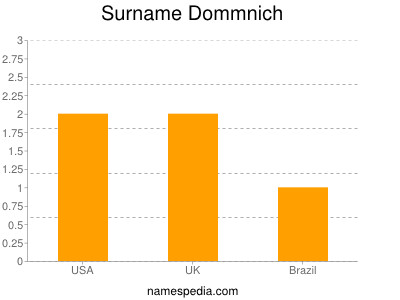 Familiennamen Dommnich