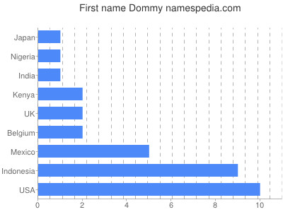 Vornamen Dommy