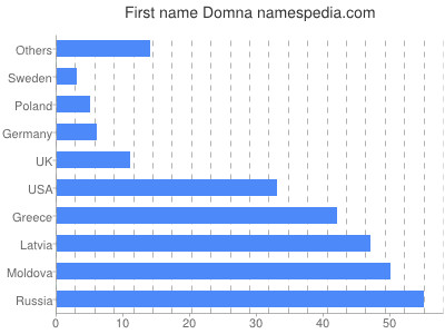 Vornamen Domna