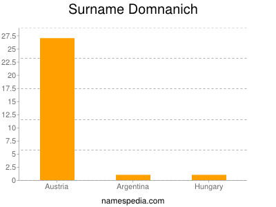 nom Domnanich