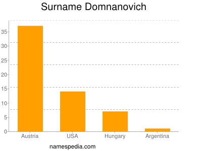 Familiennamen Domnanovich