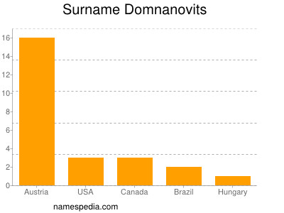 Familiennamen Domnanovits