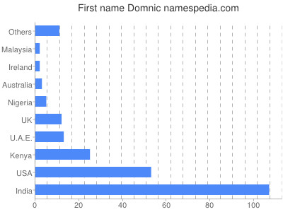 Given name Domnic