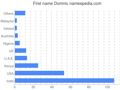 prenom Domnic