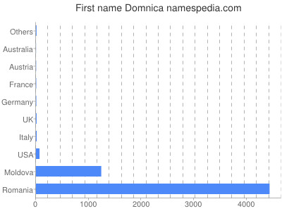 Vornamen Domnica