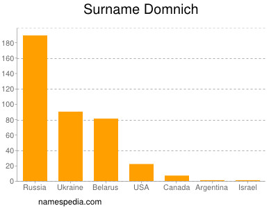 Familiennamen Domnich