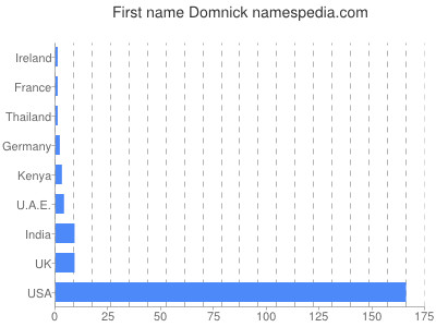 prenom Domnick