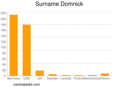 Familiennamen Domnick