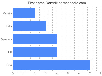 Vornamen Domnik