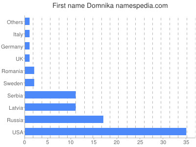 Vornamen Domnika