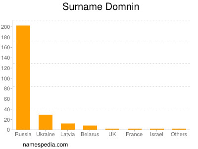 Familiennamen Domnin