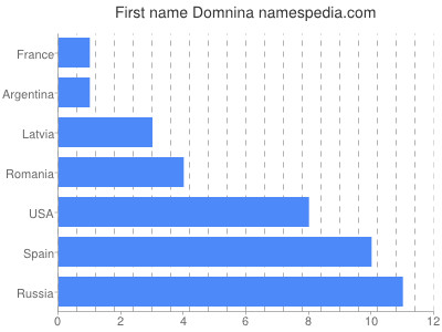 Vornamen Domnina