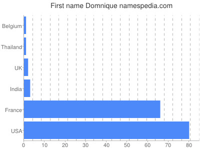 Vornamen Domnique