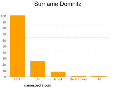 nom Domnitz