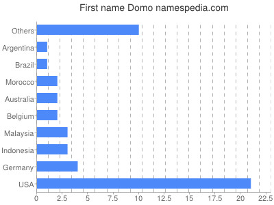 Given name Domo