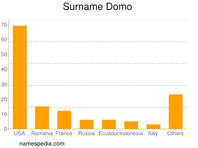 Familiennamen Domo