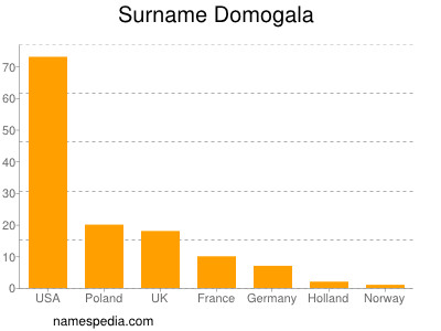 Familiennamen Domogala