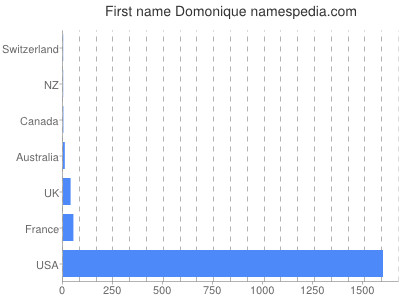 prenom Domonique