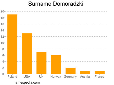 nom Domoradzki