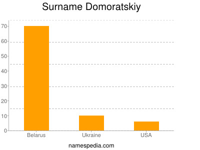 Familiennamen Domoratskiy