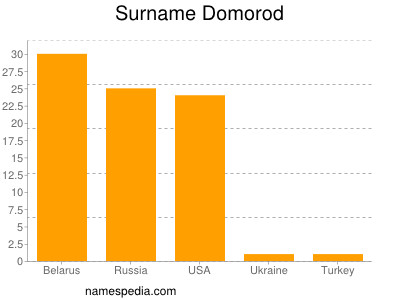 nom Domorod