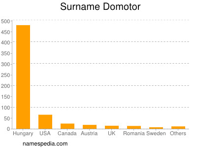 Familiennamen Domotor